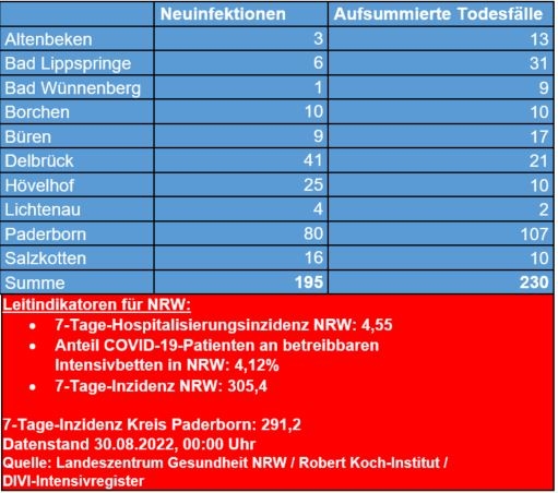 Corona-Update vom 30. August 2022